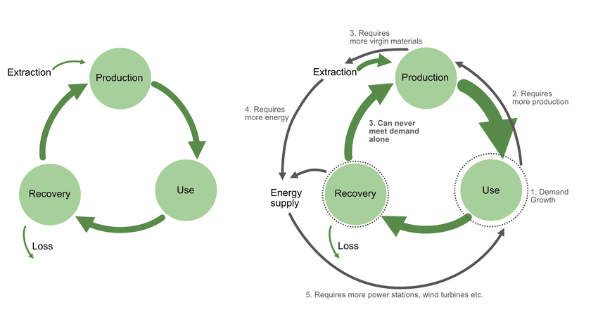 Diagram explaining circular economy